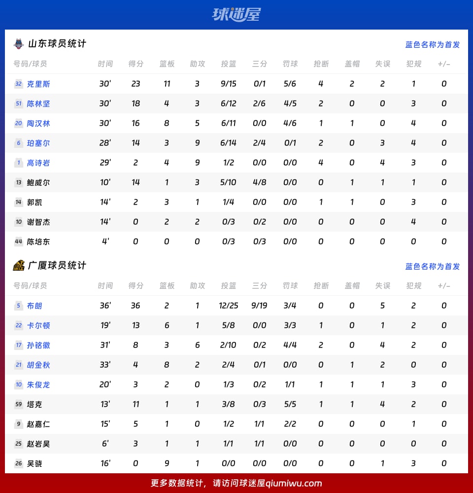 九游体育下载-从转会期广厦男篮状态回暖到菲尼克斯太阳加时末段状态回暖，广东宏远篮板制胜